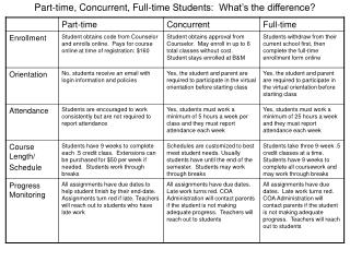 part time concurrent full time students what s the difference