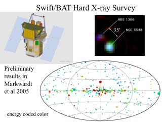 Swift/BAT Hard X-ray Survey