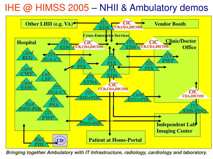 ihe @ himss 2005 nhii ambulatory demos