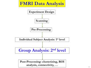 Group Analysis: 2 nd level