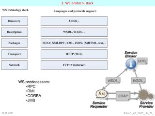 3. WS protocol stack