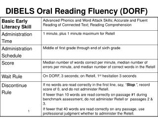 DIBELS Oral Reading Fluency (DORF)