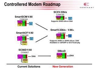 Controllered Modem Roadmap