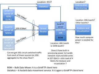 GridFTP server at GDO (LLNL )