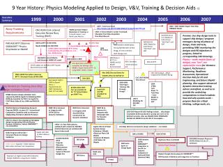 9 Year History: Physics Modeling Applied to Design, V&amp;V, Training &amp; Decision Aids r1
