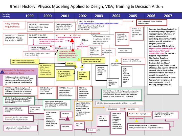 9 year history physics modeling applied to design v v training decision aids r1