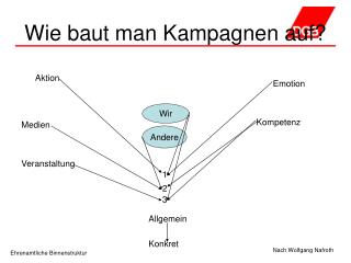 wie baut man kampagnen auf