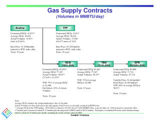 Gas Supply Contracts (Volumes in MMBTU/day)