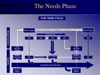 The Needs Phase