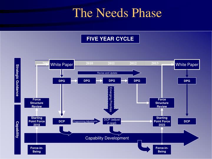 the needs phase