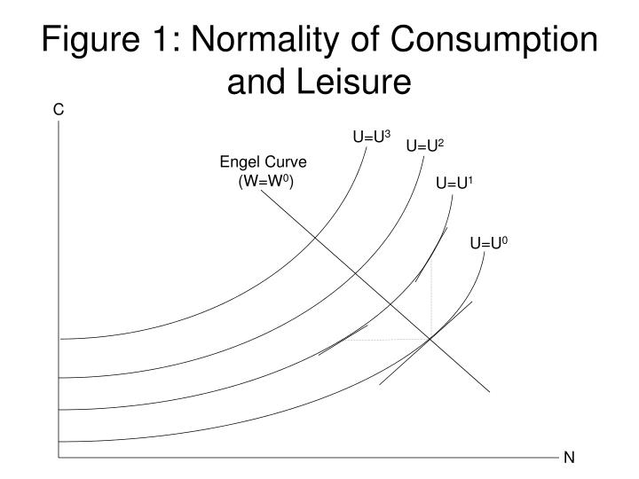 figure 1 normality of consumption and leisure