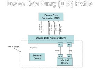 Device Data Requester (DDR)