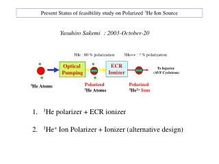 Present Status of feasibility study on Polarized 3 He Ion Source