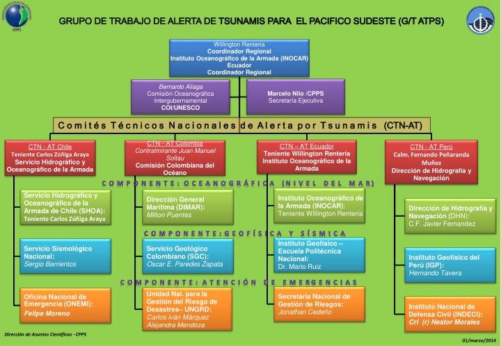 grupo de trabajo de alerta de tsunamis para el pacifico sudeste g t atps