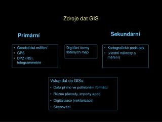 zdroje dat gis