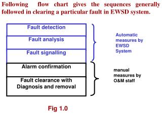 Fault detection