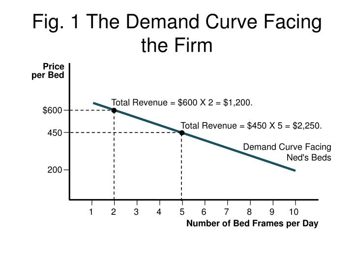 fig 1 the demand curve facing the firm