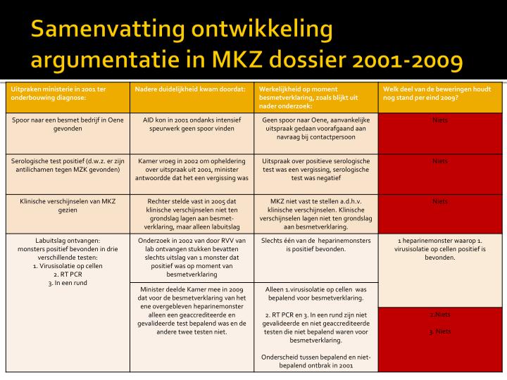 samenvatting ontwikkeling argumentatie in mkz dossier 2001 2009