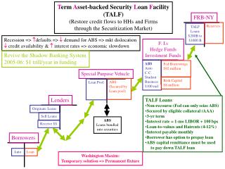T erm A sset-backed Security L oan F acility (TALF) (Restore credit flows to HHs and Firms