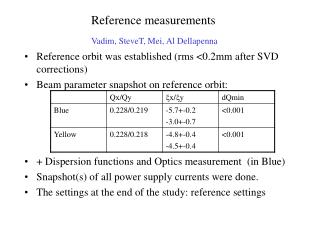Reference measurements Vadim, SteveT, Mei, Al Dellapenna