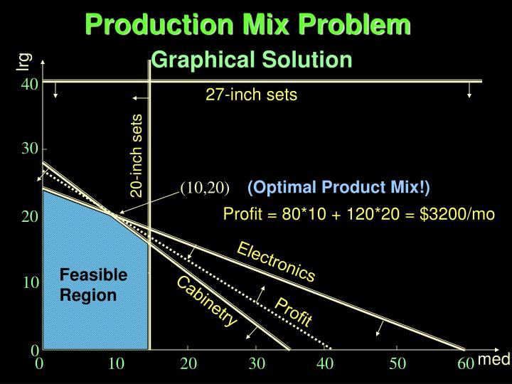 production mix problem