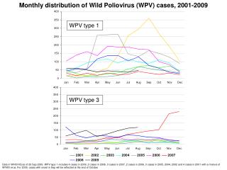 Monthly distribution of Wild Poliovirus (WPV) cases, 2001-2009