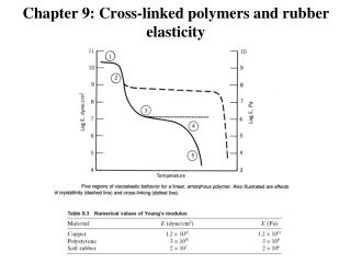 Chapter 9: Cross-linked polymers and rubber elasticity