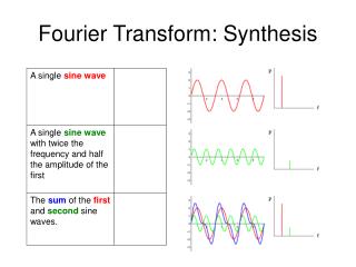 Fourier Transform: Synthesis