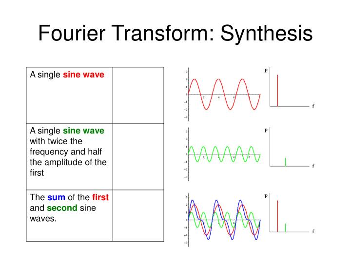 fourier transform synthesis