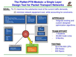 The PlaNet-PTN Module: a Single Layer Design Tool for Packet Transport Networks