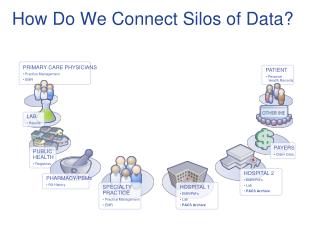 How Do We Connect Silos of Data?