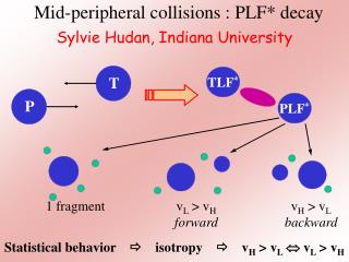 Mid-peripheral collisions : PLF* decay