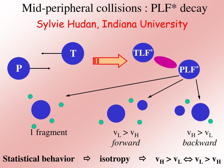 mid peripheral collisions plf decay