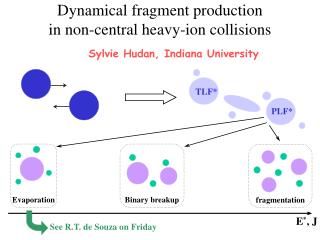 Dynamical fragment production in non-central heavy-ion collisions