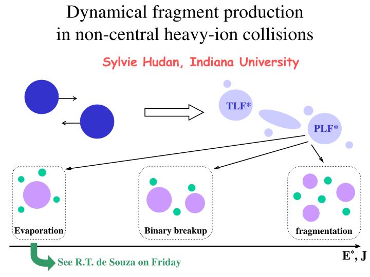 dynamical fragment production in non central heavy ion collisions