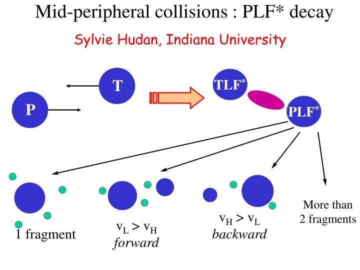 mid peripheral collisions plf decay