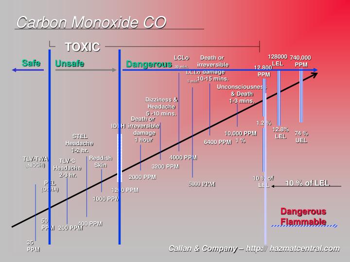 carbon monoxide co