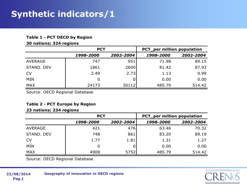 PPT - Geographic Distribution of Innovation in OECD Regions: Clusters ...