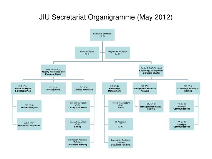 jiu secretariat organigramme may 2012