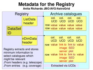 Metadata for the Registry Anita Richards JBO/AVO/AstroGrid