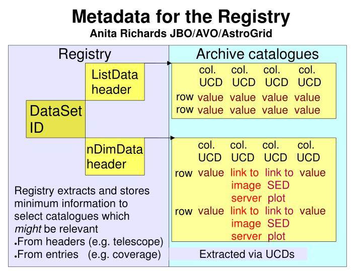metadata for the registry anita richards jbo avo astrogrid