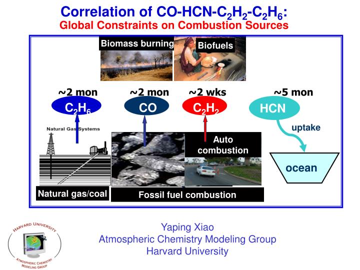 correlation of co hcn c 2 h 2 c 2 h 6 global constraints on combustion sources