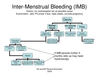 If IMB persists further 3 months refer as may need hysteroscopy