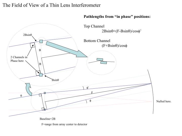 the field of view of a thin lens interferometer