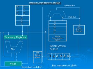 internal architecture of 8086
