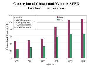 Conversion of Glucan and Xylan vs AFEX Treatment Temperature