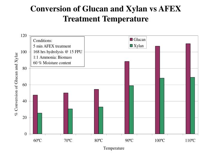 conversion of glucan and xylan vs afex treatment temperature