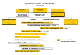 Organizational Structure Swiss Cooperation Office Nepal (January 2006)