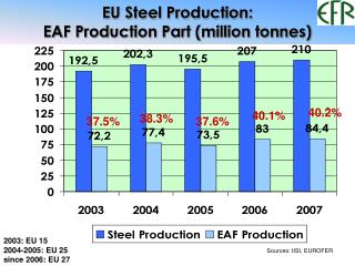 EU Steel Production: EAF Production Part (million tonnes)