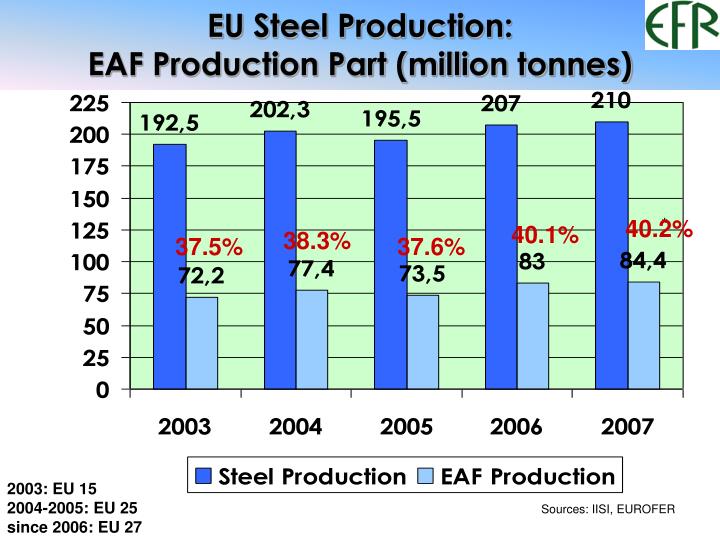 eu steel production eaf production part million tonnes
